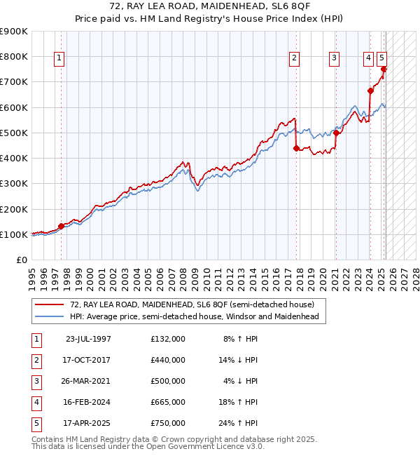 72, RAY LEA ROAD, MAIDENHEAD, SL6 8QF: Price paid vs HM Land Registry's House Price Index