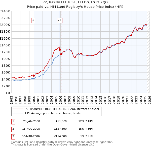 72, RAYNVILLE RISE, LEEDS, LS13 2QG: Price paid vs HM Land Registry's House Price Index