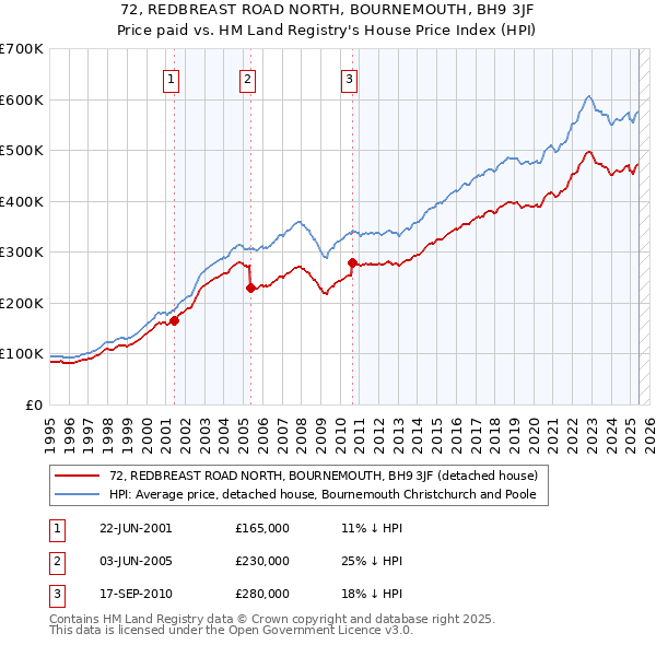 72, REDBREAST ROAD NORTH, BOURNEMOUTH, BH9 3JF: Price paid vs HM Land Registry's House Price Index