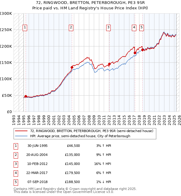 72, RINGWOOD, BRETTON, PETERBOROUGH, PE3 9SR: Price paid vs HM Land Registry's House Price Index