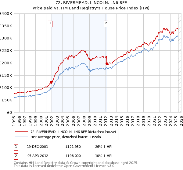 72, RIVERMEAD, LINCOLN, LN6 8FE: Price paid vs HM Land Registry's House Price Index
