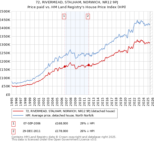 72, RIVERMEAD, STALHAM, NORWICH, NR12 9PJ: Price paid vs HM Land Registry's House Price Index