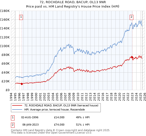 72, ROCHDALE ROAD, BACUP, OL13 9NR: Price paid vs HM Land Registry's House Price Index