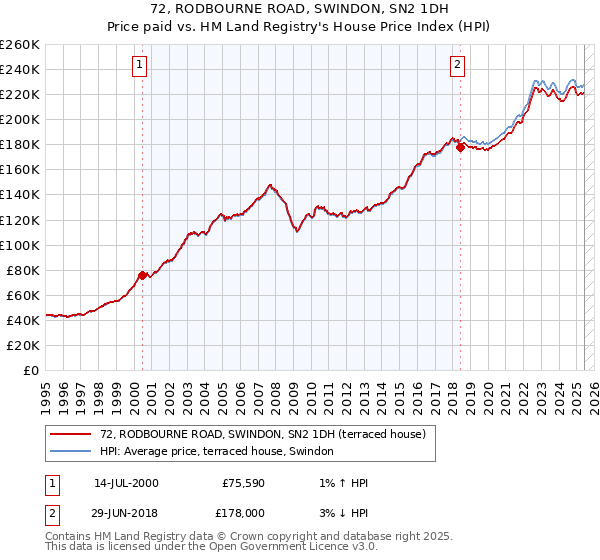 72, RODBOURNE ROAD, SWINDON, SN2 1DH: Price paid vs HM Land Registry's House Price Index