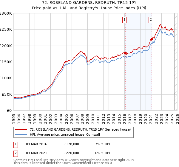 72, ROSELAND GARDENS, REDRUTH, TR15 1PY: Price paid vs HM Land Registry's House Price Index