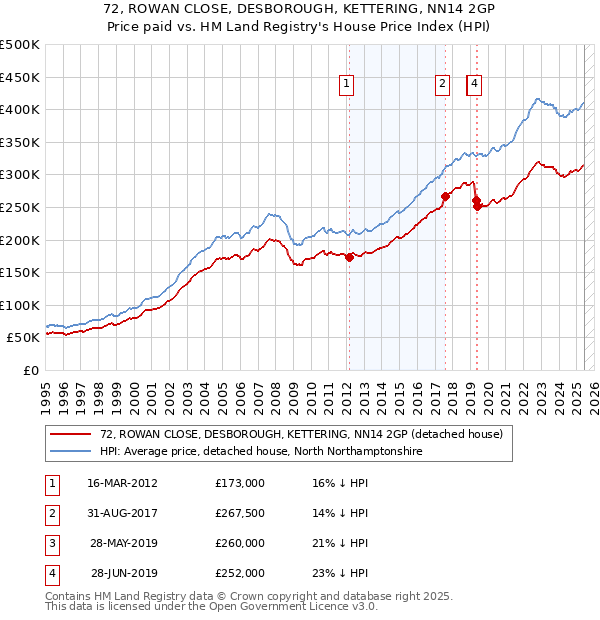 72, ROWAN CLOSE, DESBOROUGH, KETTERING, NN14 2GP: Price paid vs HM Land Registry's House Price Index