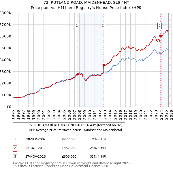 72, RUTLAND ROAD, MAIDENHEAD, SL6 4HY: Price paid vs HM Land Registry's House Price Index