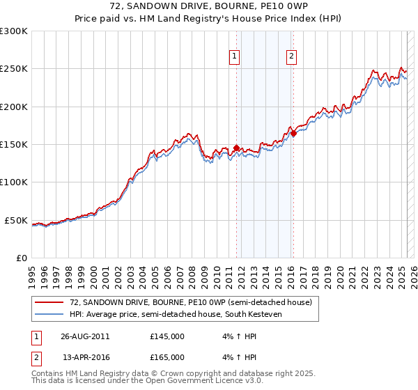 72, SANDOWN DRIVE, BOURNE, PE10 0WP: Price paid vs HM Land Registry's House Price Index
