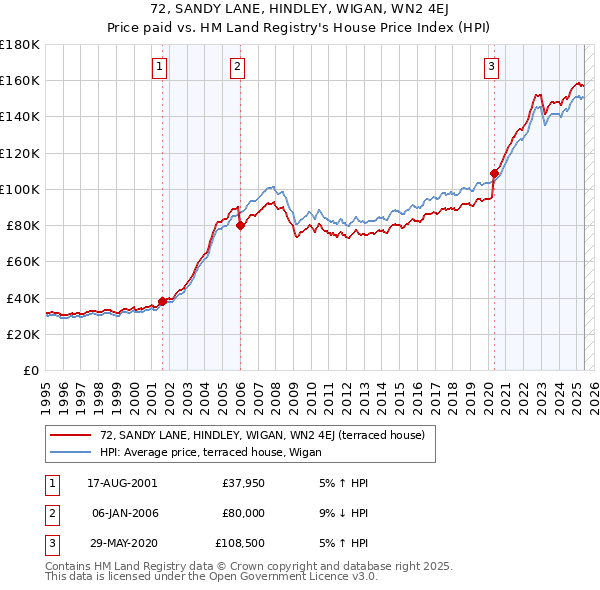 72, SANDY LANE, HINDLEY, WIGAN, WN2 4EJ: Price paid vs HM Land Registry's House Price Index