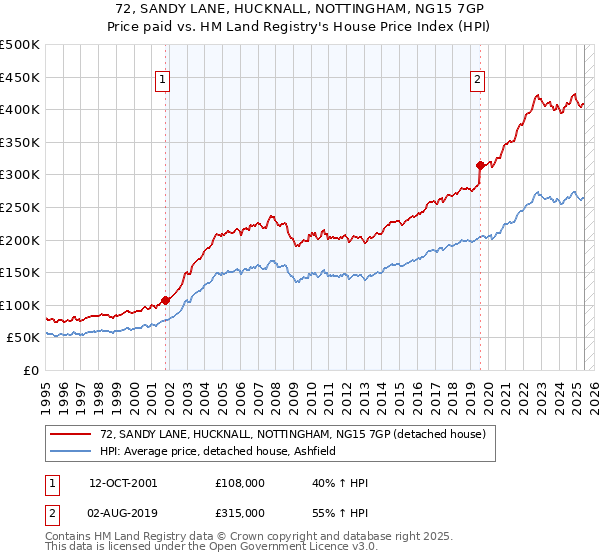 72, SANDY LANE, HUCKNALL, NOTTINGHAM, NG15 7GP: Price paid vs HM Land Registry's House Price Index