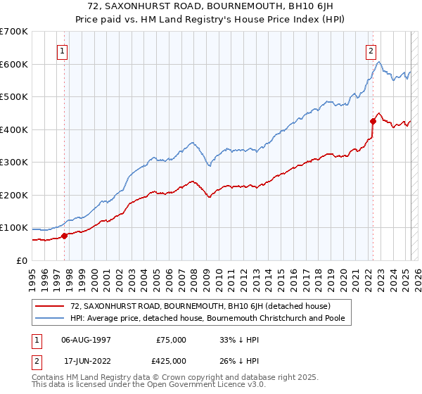 72, SAXONHURST ROAD, BOURNEMOUTH, BH10 6JH: Price paid vs HM Land Registry's House Price Index