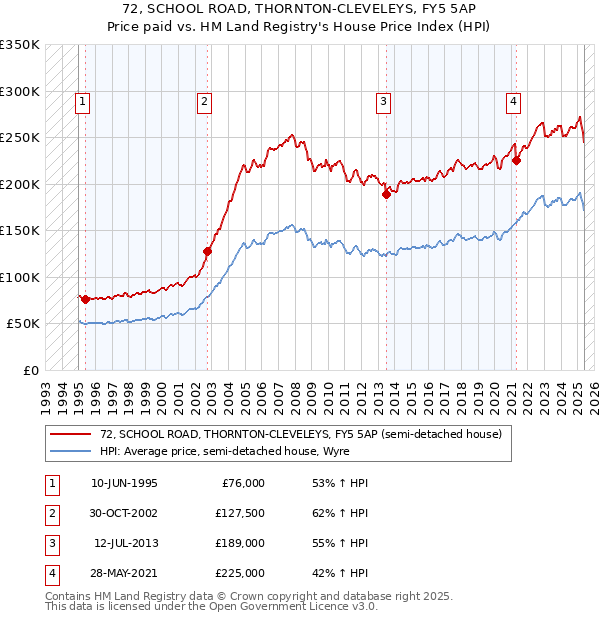 72, SCHOOL ROAD, THORNTON-CLEVELEYS, FY5 5AP: Price paid vs HM Land Registry's House Price Index