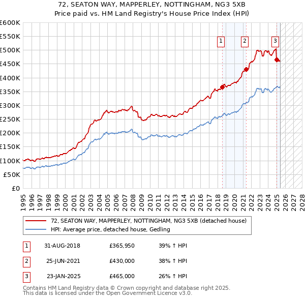 72, SEATON WAY, MAPPERLEY, NOTTINGHAM, NG3 5XB: Price paid vs HM Land Registry's House Price Index