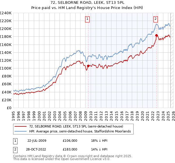 72, SELBORNE ROAD, LEEK, ST13 5PL: Price paid vs HM Land Registry's House Price Index