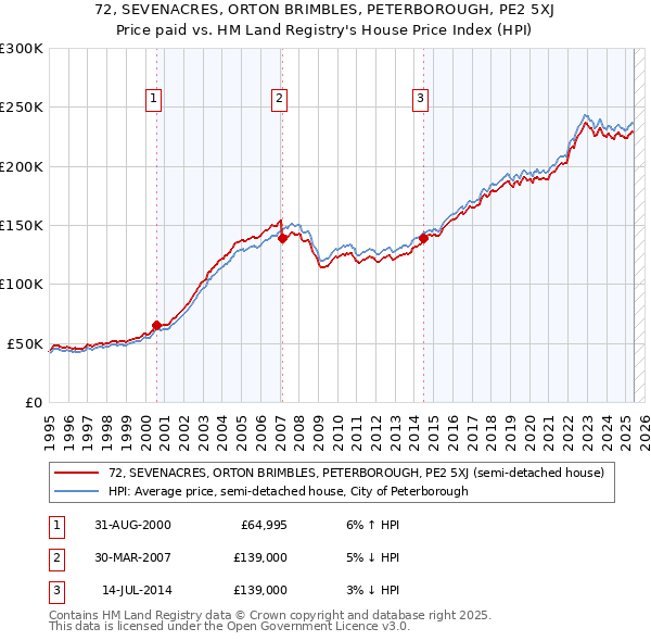 72, SEVENACRES, ORTON BRIMBLES, PETERBOROUGH, PE2 5XJ: Price paid vs HM Land Registry's House Price Index