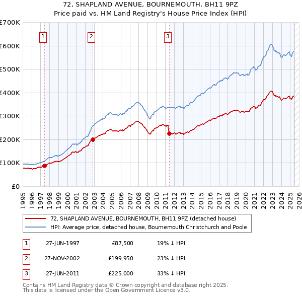 72, SHAPLAND AVENUE, BOURNEMOUTH, BH11 9PZ: Price paid vs HM Land Registry's House Price Index