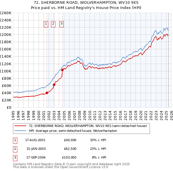 72, SHERBORNE ROAD, WOLVERHAMPTON, WV10 9ES: Price paid vs HM Land Registry's House Price Index