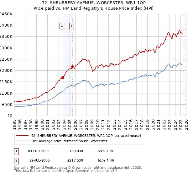 72, SHRUBBERY AVENUE, WORCESTER, WR1 1QP: Price paid vs HM Land Registry's House Price Index