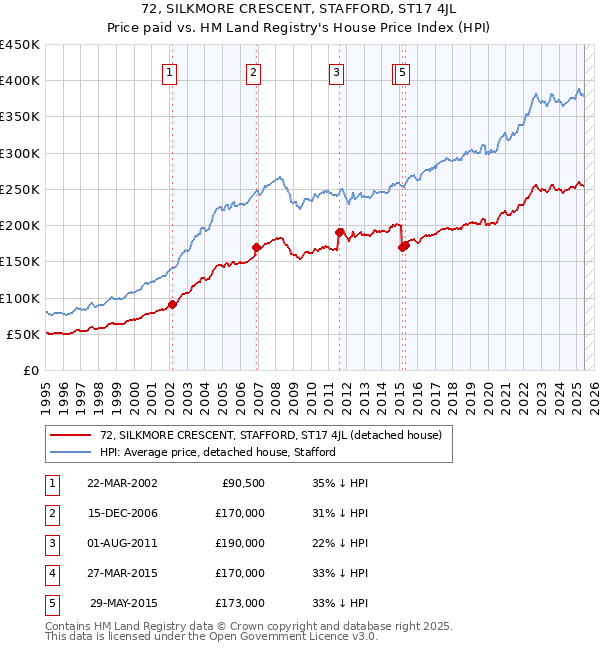 72, SILKMORE CRESCENT, STAFFORD, ST17 4JL: Price paid vs HM Land Registry's House Price Index