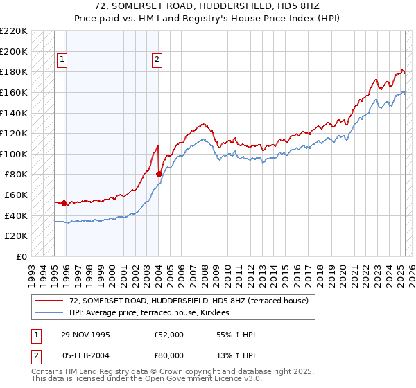 72, SOMERSET ROAD, HUDDERSFIELD, HD5 8HZ: Price paid vs HM Land Registry's House Price Index
