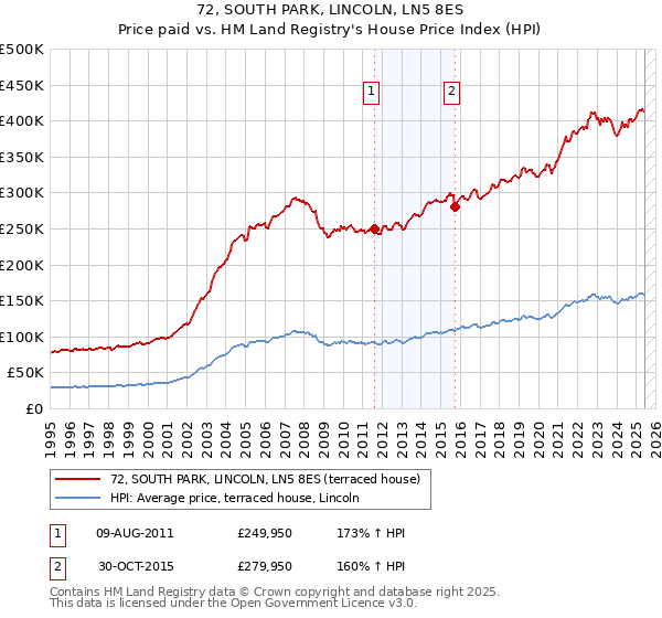 72, SOUTH PARK, LINCOLN, LN5 8ES: Price paid vs HM Land Registry's House Price Index
