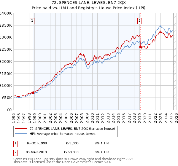 72, SPENCES LANE, LEWES, BN7 2QX: Price paid vs HM Land Registry's House Price Index