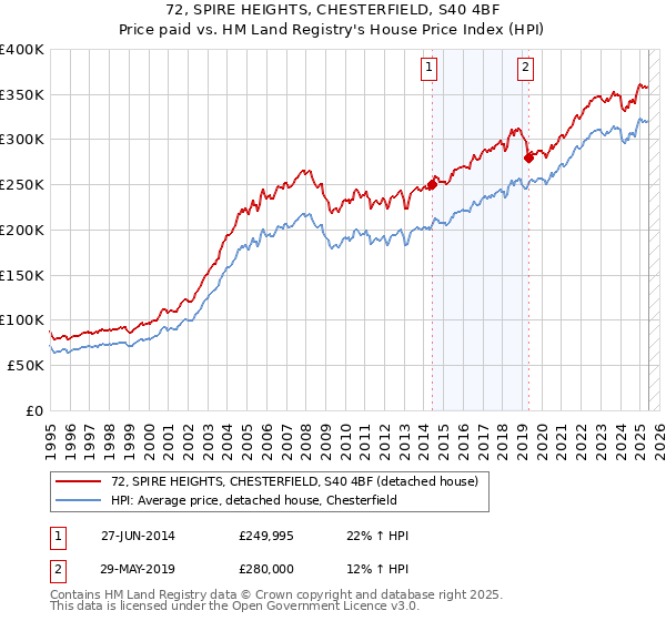 72, SPIRE HEIGHTS, CHESTERFIELD, S40 4BF: Price paid vs HM Land Registry's House Price Index