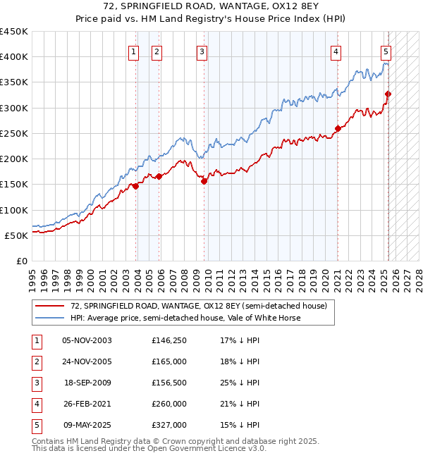 72, SPRINGFIELD ROAD, WANTAGE, OX12 8EY: Price paid vs HM Land Registry's House Price Index