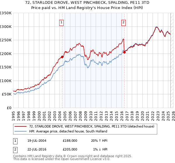 72, STARLODE DROVE, WEST PINCHBECK, SPALDING, PE11 3TD: Price paid vs HM Land Registry's House Price Index