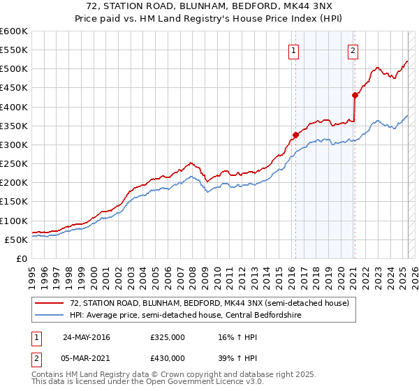 72, STATION ROAD, BLUNHAM, BEDFORD, MK44 3NX: Price paid vs HM Land Registry's House Price Index