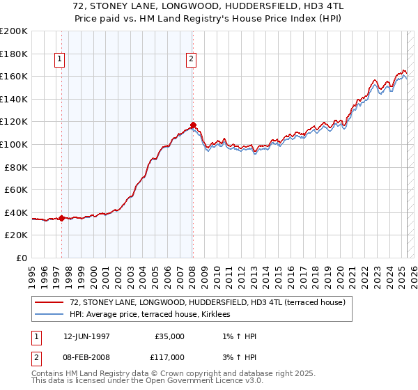 72, STONEY LANE, LONGWOOD, HUDDERSFIELD, HD3 4TL: Price paid vs HM Land Registry's House Price Index