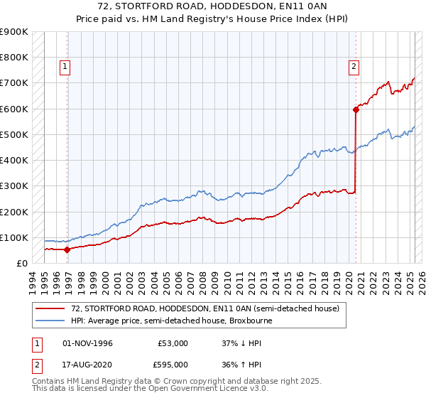 72, STORTFORD ROAD, HODDESDON, EN11 0AN: Price paid vs HM Land Registry's House Price Index