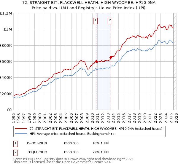 72, STRAIGHT BIT, FLACKWELL HEATH, HIGH WYCOMBE, HP10 9NA: Price paid vs HM Land Registry's House Price Index