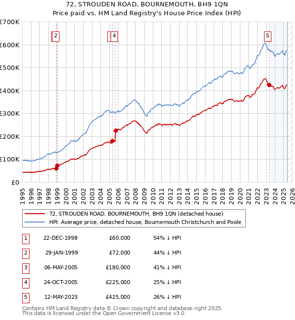 72, STROUDEN ROAD, BOURNEMOUTH, BH9 1QN: Price paid vs HM Land Registry's House Price Index