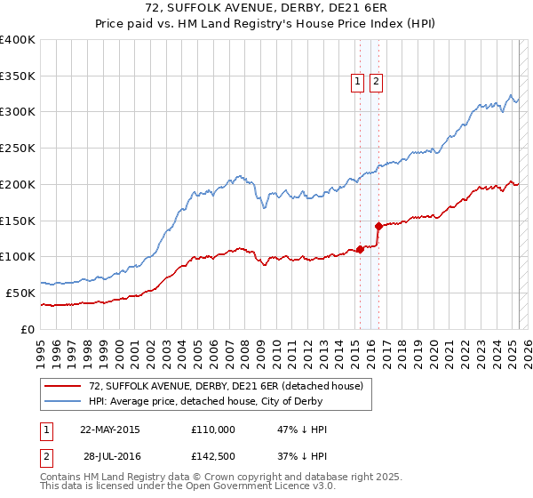 72, SUFFOLK AVENUE, DERBY, DE21 6ER: Price paid vs HM Land Registry's House Price Index
