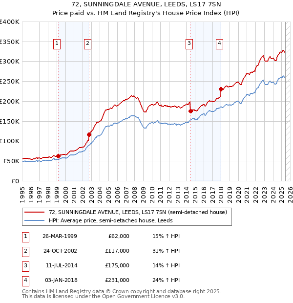 72, SUNNINGDALE AVENUE, LEEDS, LS17 7SN: Price paid vs HM Land Registry's House Price Index