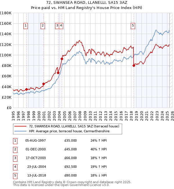 72, SWANSEA ROAD, LLANELLI, SA15 3AZ: Price paid vs HM Land Registry's House Price Index
