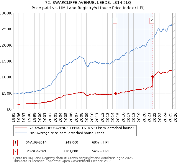 72, SWARCLIFFE AVENUE, LEEDS, LS14 5LQ: Price paid vs HM Land Registry's House Price Index