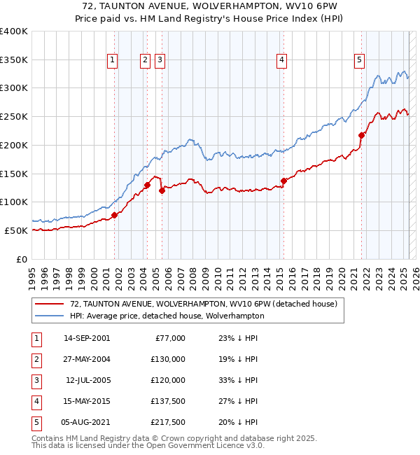 72, TAUNTON AVENUE, WOLVERHAMPTON, WV10 6PW: Price paid vs HM Land Registry's House Price Index