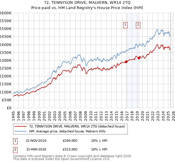 72, TENNYSON DRIVE, MALVERN, WR14 2TQ: Price paid vs HM Land Registry's House Price Index