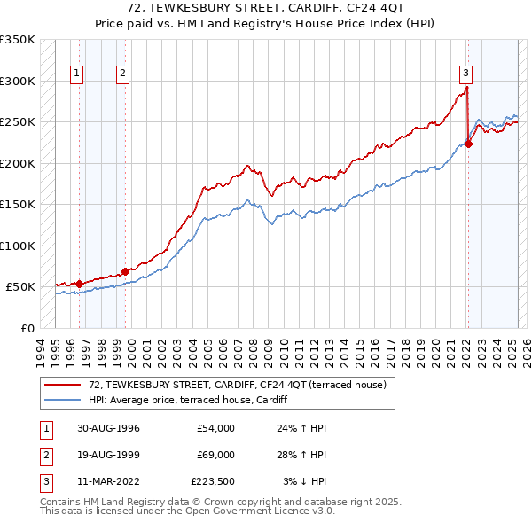 72, TEWKESBURY STREET, CARDIFF, CF24 4QT: Price paid vs HM Land Registry's House Price Index