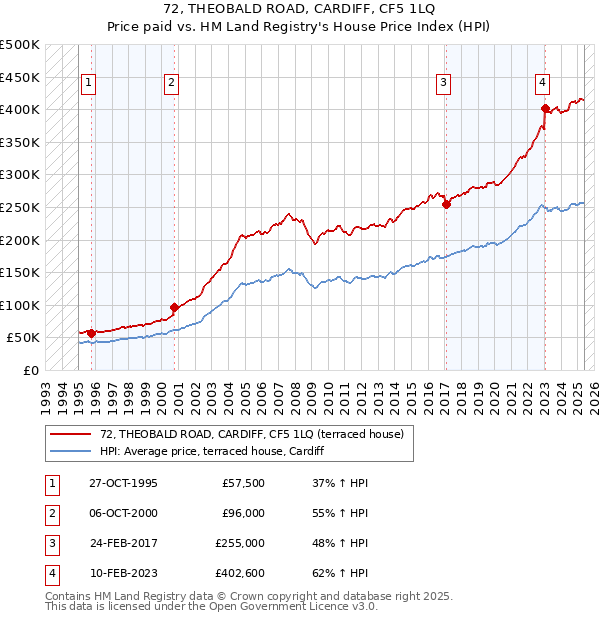 72, THEOBALD ROAD, CARDIFF, CF5 1LQ: Price paid vs HM Land Registry's House Price Index