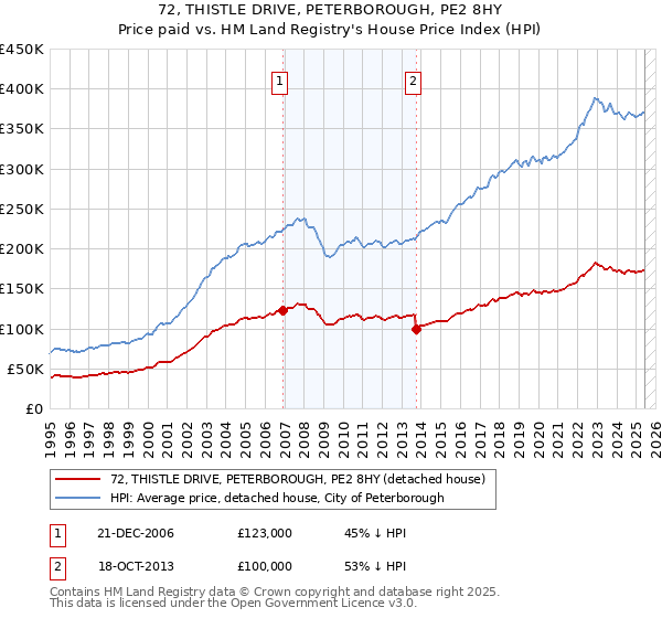 72, THISTLE DRIVE, PETERBOROUGH, PE2 8HY: Price paid vs HM Land Registry's House Price Index