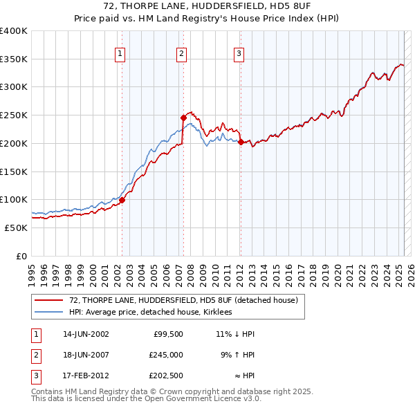 72, THORPE LANE, HUDDERSFIELD, HD5 8UF: Price paid vs HM Land Registry's House Price Index