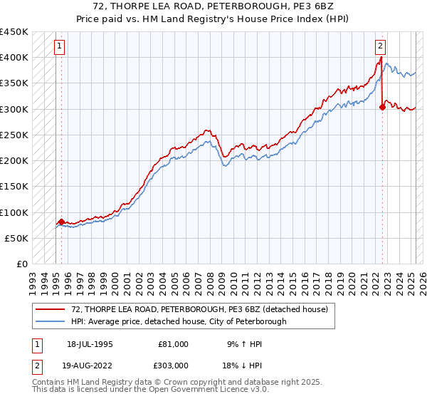 72, THORPE LEA ROAD, PETERBOROUGH, PE3 6BZ: Price paid vs HM Land Registry's House Price Index