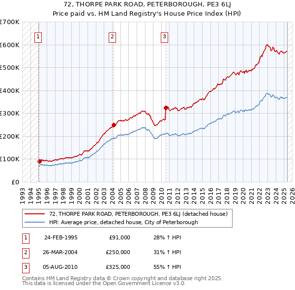 72, THORPE PARK ROAD, PETERBOROUGH, PE3 6LJ: Price paid vs HM Land Registry's House Price Index