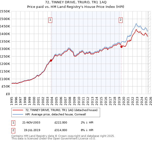 72, TINNEY DRIVE, TRURO, TR1 1AQ: Price paid vs HM Land Registry's House Price Index