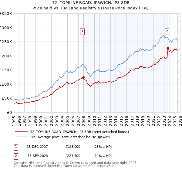 72, TOMLINE ROAD, IPSWICH, IP3 8DB: Price paid vs HM Land Registry's House Price Index