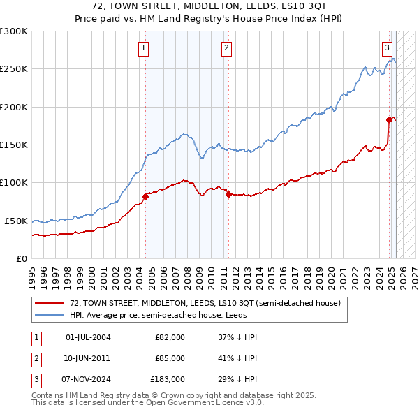 72, TOWN STREET, MIDDLETON, LEEDS, LS10 3QT: Price paid vs HM Land Registry's House Price Index
