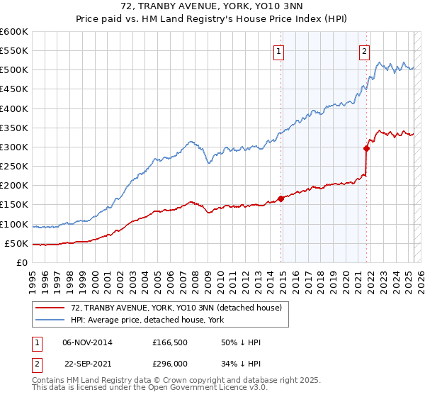 72, TRANBY AVENUE, YORK, YO10 3NN: Price paid vs HM Land Registry's House Price Index